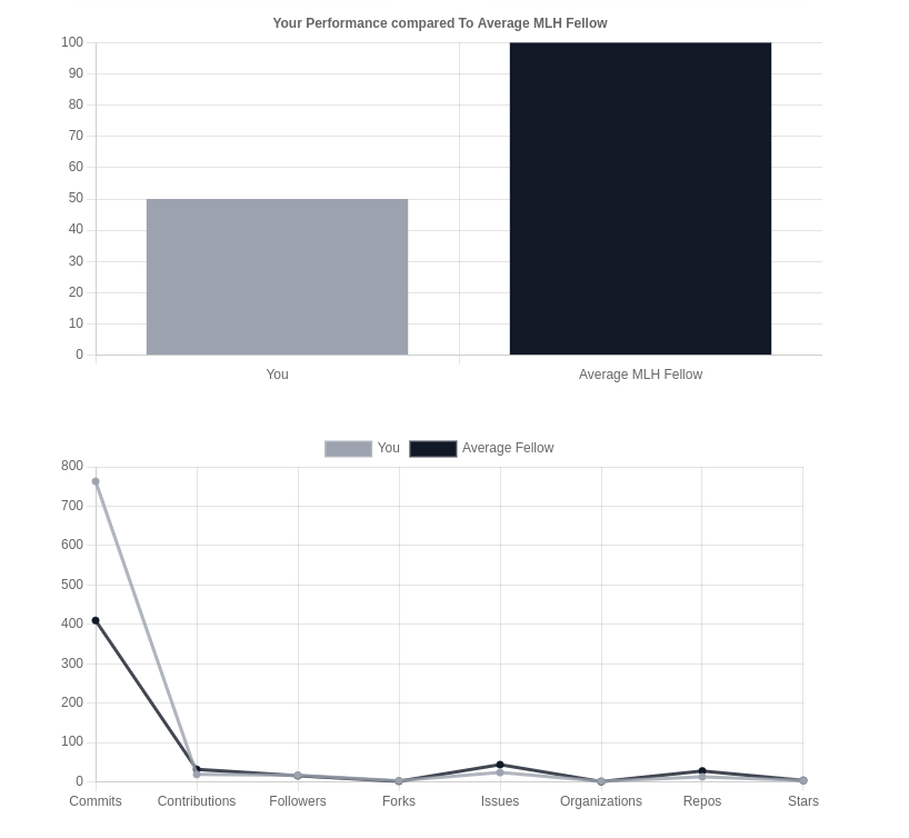 A screenshot showing statistics in bar and line charts