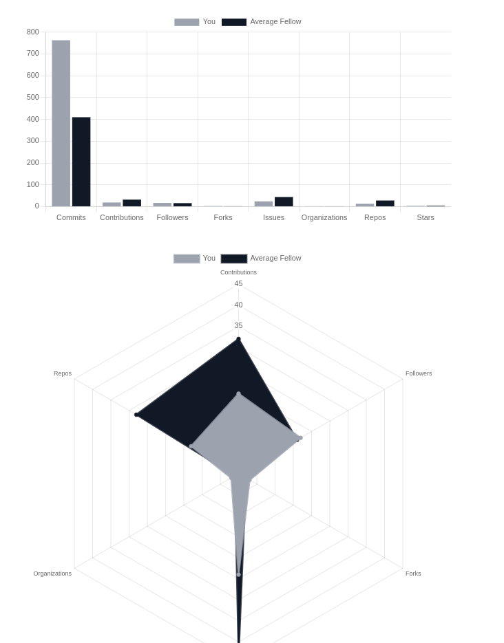 A screenshot showing statistics in bar and spider web charts